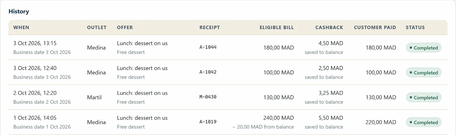 Partner workspace: visit history with date, outlet, offer, receipt, eligible bill, cashback and status.