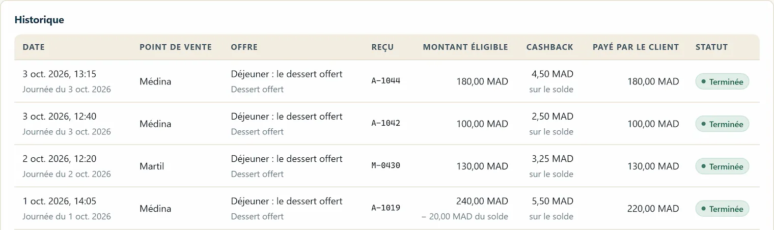Espace partenaire : historique des visites, avec la date, le point de vente, l’offre, le reçu, le montant éligible, le cashback et le statut.