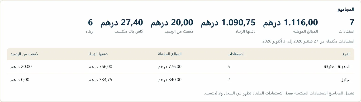 فضاء الشريك، صفحة الاستفادات: مجاميع الأسبوع وجدول حسب الفرع، المدينة العتيقة ومرتيل.