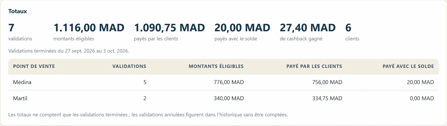 Espace partenaire, page Validations : les totaux de la semaine et le tableau par point de vente, Médina et Martil.